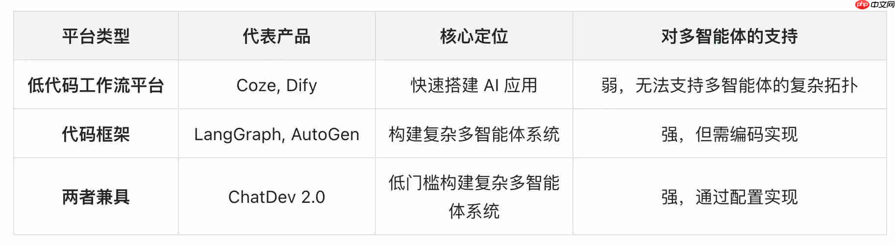 ChatDev 2.0 正式开源发布,零代码多智能体工具