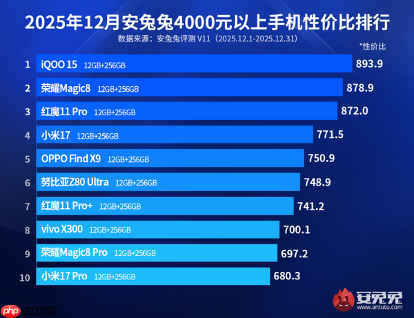 最新高端安卓手机性价比排名公布:小米17才第四?