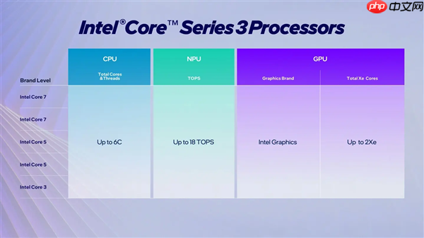 Intel低调发布Wildcat Lake处理器：专攻低价笔记本、迷你机、NAS等