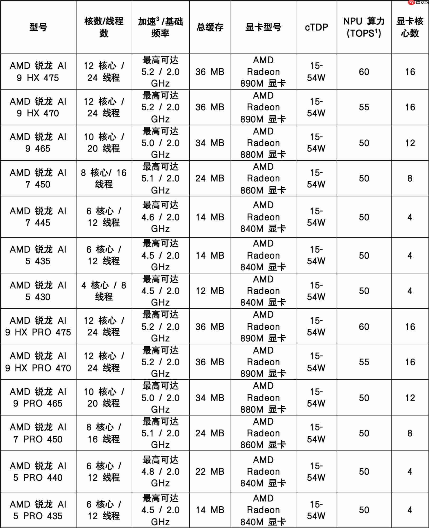 AMD在CES2026 发布新款锐龙处理器、RyzenAI 及AMDROCm，全面扩展其在客户端、图形和软件领域的AI领先地位