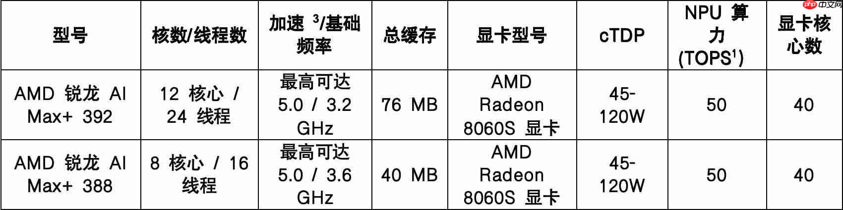 AMD在CES2026 发布新款锐龙处理器、RyzenAI 及AMDROCm，全面扩展其在客户端、图形和软件领域的AI领先地位