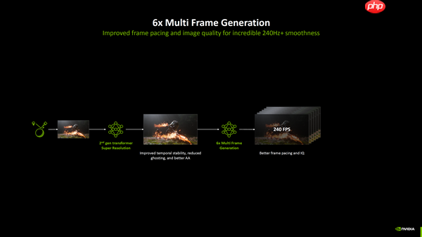 支持所有RTX显卡! NVIDIA正式发布DLSS 4 .5:提升6倍帧率、画质猛增、覆盖400多款游戏