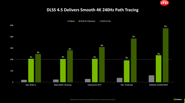 支持所有RTX显卡! NVIDIA正式发布DLSS 4 .5:提升6倍帧率、画质猛增、覆盖400多款游戏