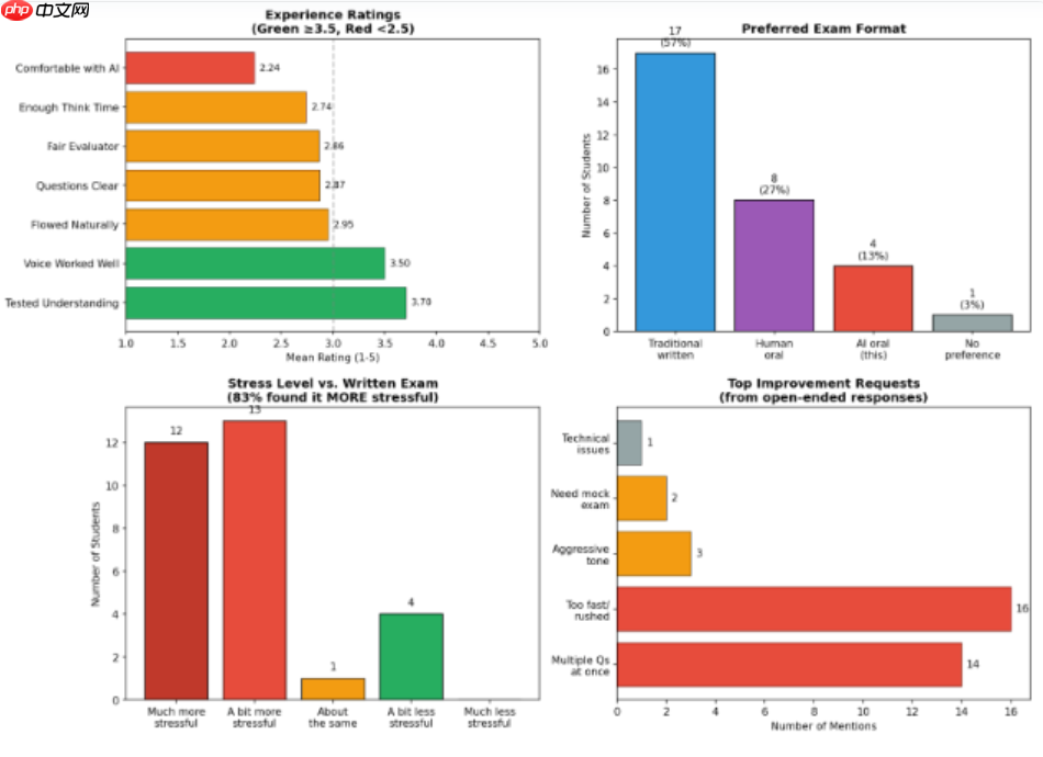 纽约大学教授利用 AI 口试应对学术作弊,成本仅42美分