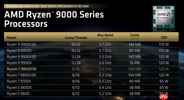AMD锐龙7 9850X3D正式发布:频率飙升400MHz 功耗完全不变
