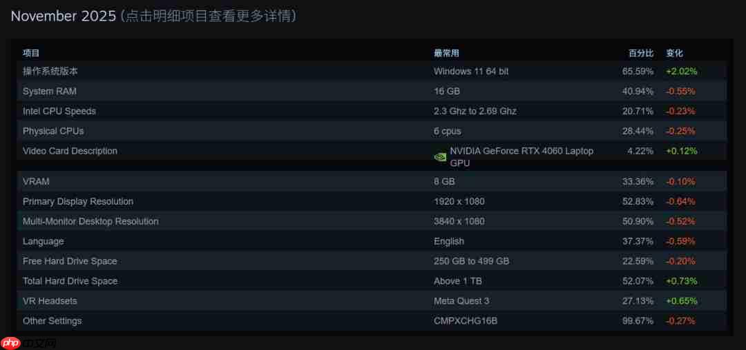 Steam硬件调查:超一半用户仍使用1080P分辨率
