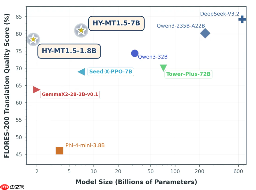 腾讯混元开源翻译模型 1.5