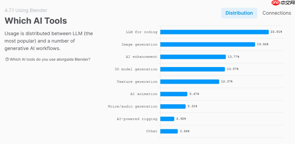 Blender 年度调查:创作者更爱“手活”,仅 7% 用户深度使用 AI