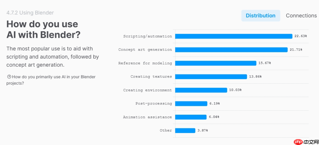 Blender 年度调查:创作者更爱“手活”,仅 7% 用户深度使用 AI