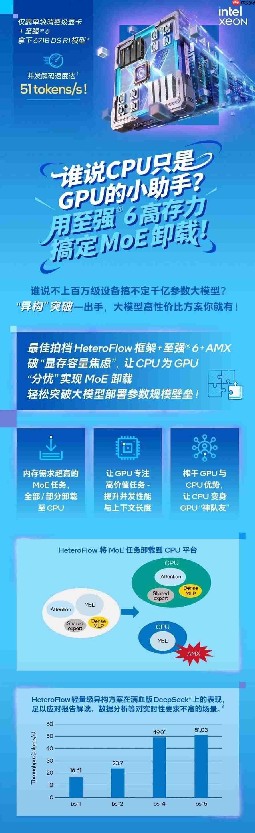 大模型千亿参数让 GPU 显存告急，英特尔居然让你试试 CPU