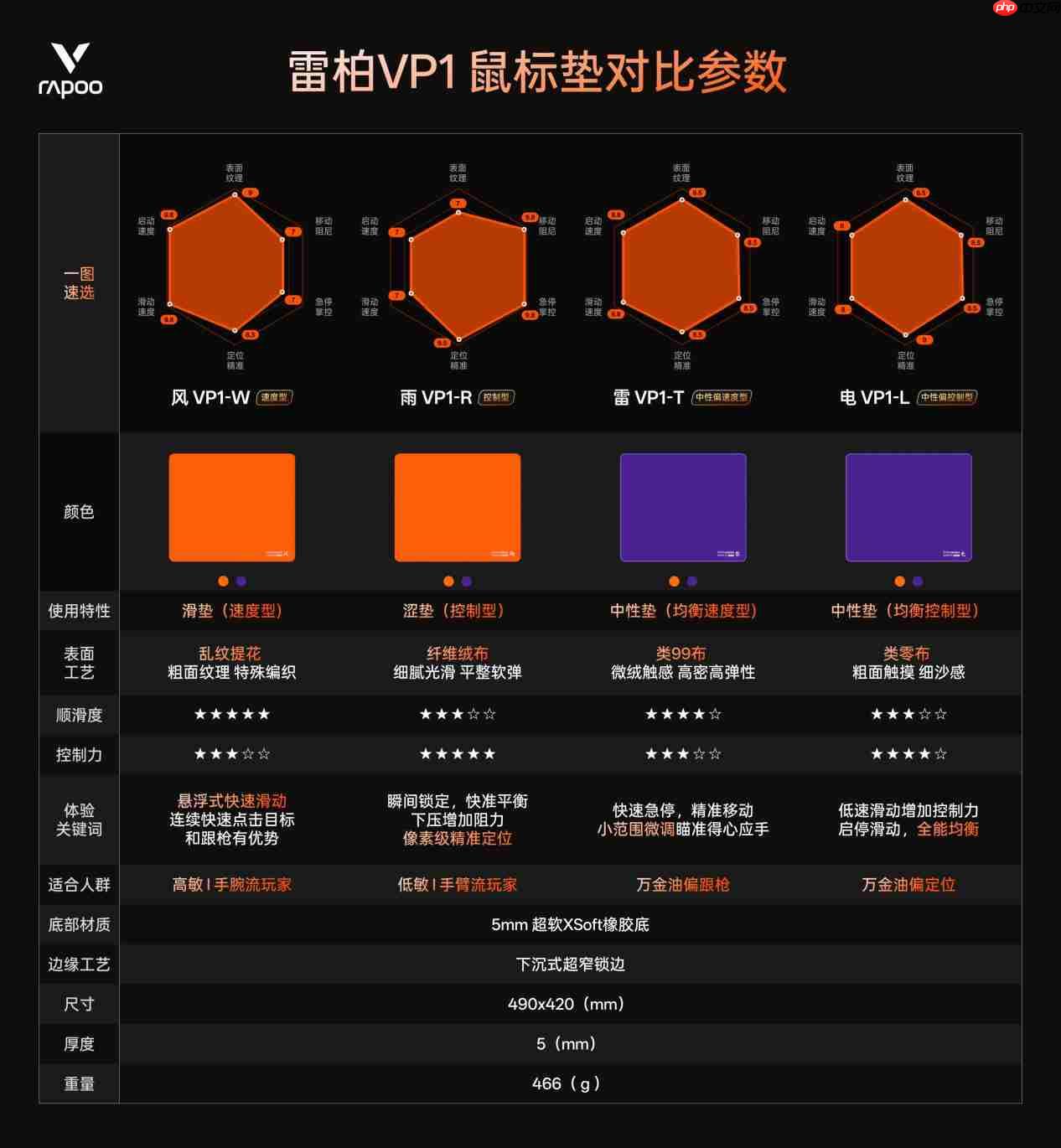 四种表面精准适配,雷柏职业电竞级鼠标垫VP1系列(代号风雨雷电)发布