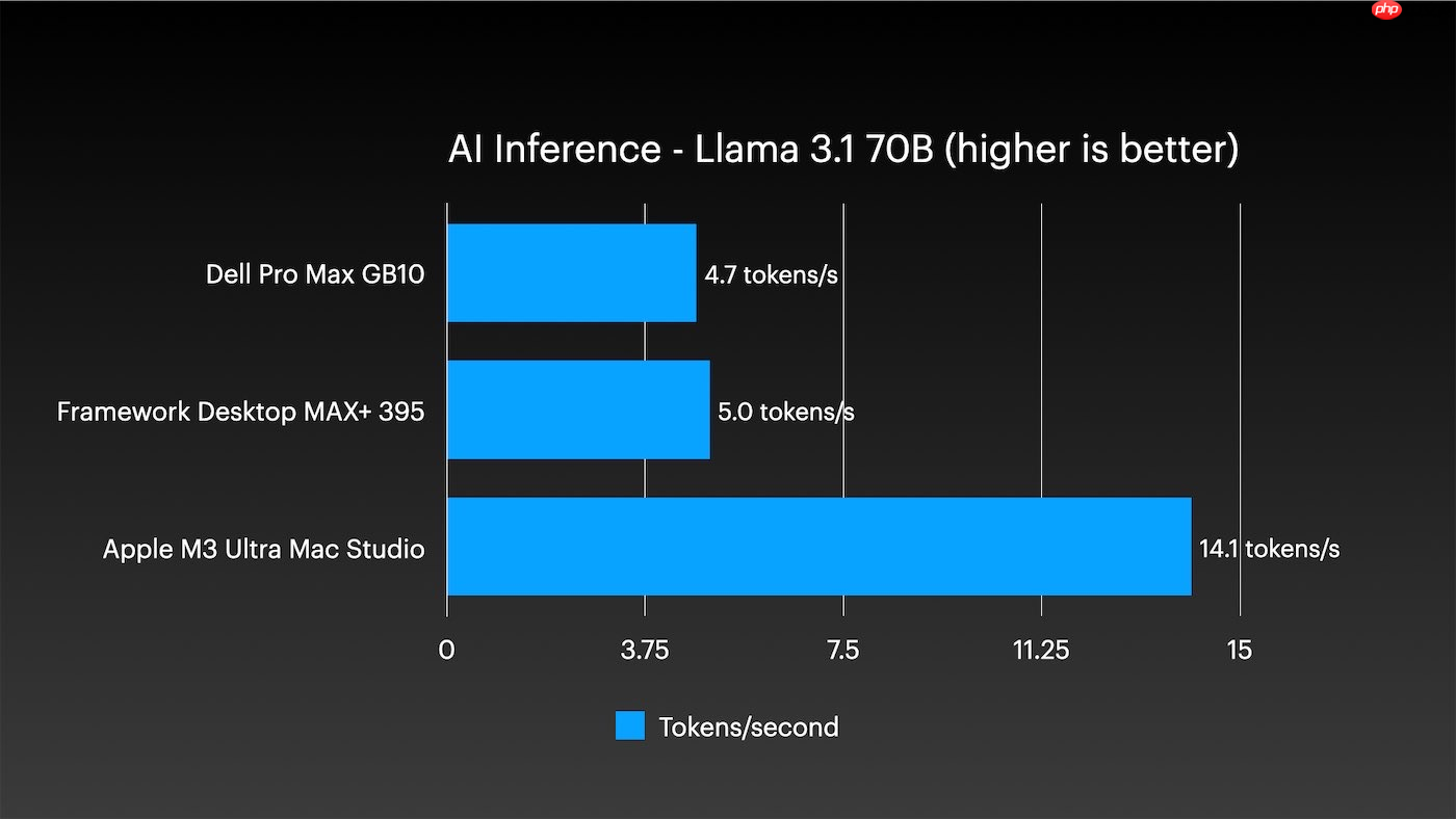 硬核博主用四台 Mac Studio 打造 AI 集群：1.5TB 统一内存、总价接近 4 万美元