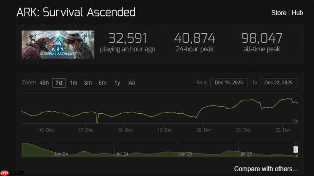 《方舟:生存飞升》“失落禁域”DLC全平台上线,峰值在线人数增长135%