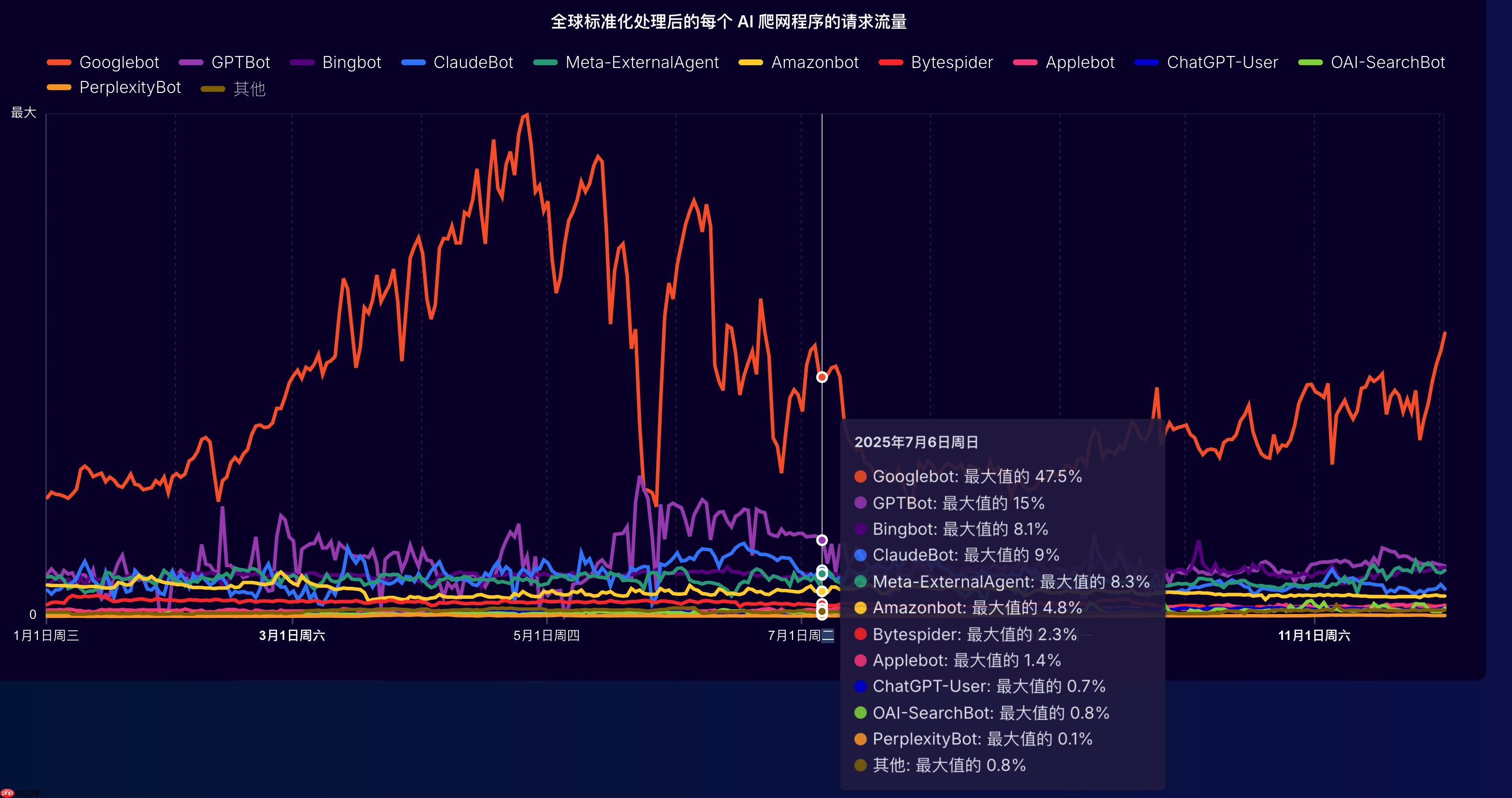 Cloudflare 发布年度报告,全球互联网流量增长 19%