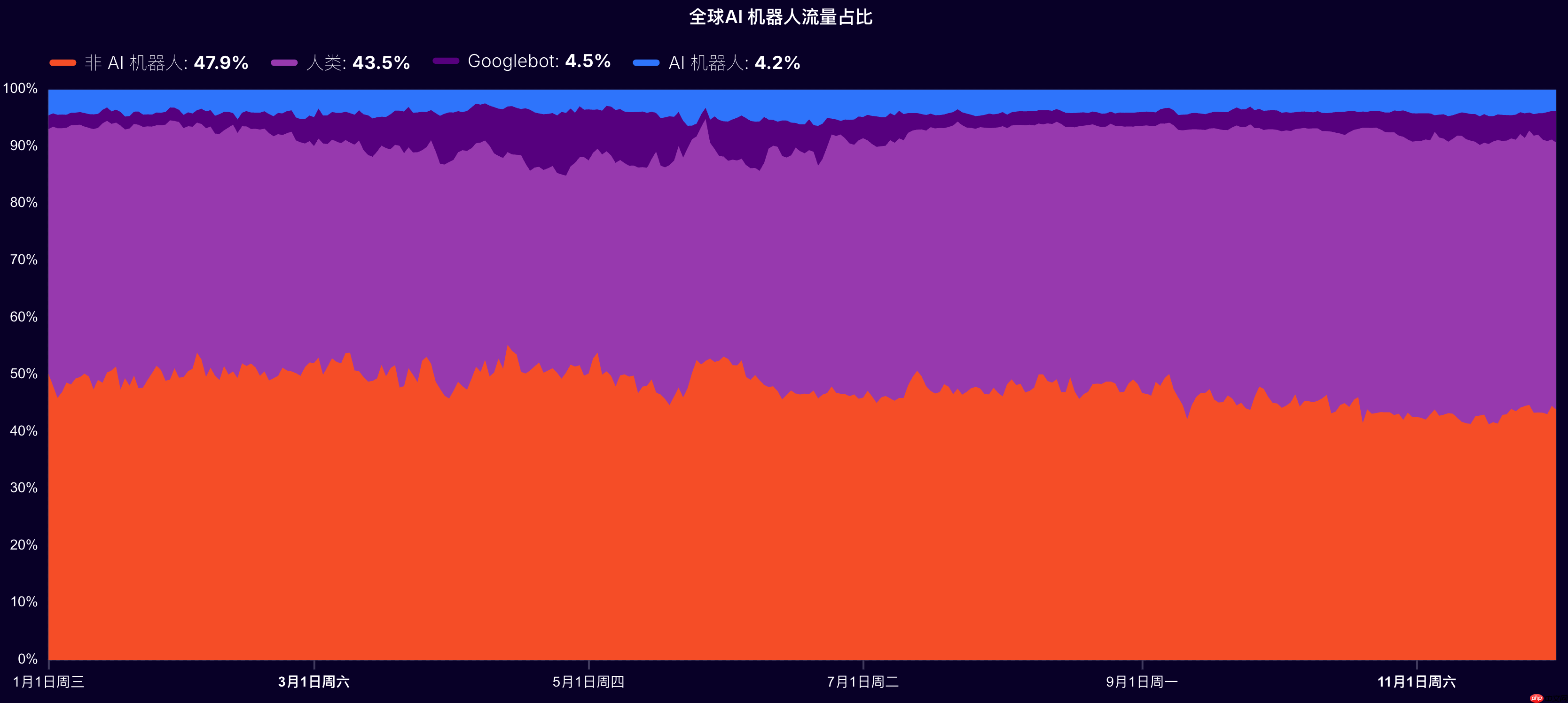 Cloudflare 发布年度报告,全球互联网流量增长 19%