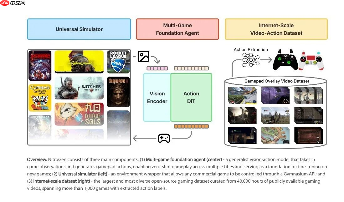 英伟达开源 NitroGen，统一的视觉到行动模型
