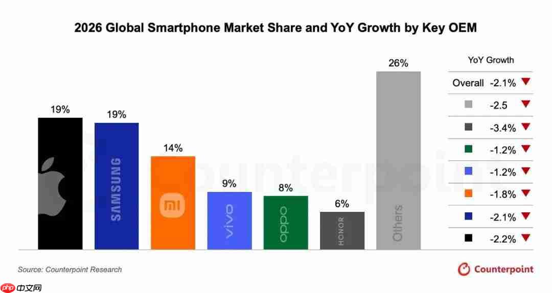 Counterpoint预测:存储持续走高 2026年手机涨价或成必然