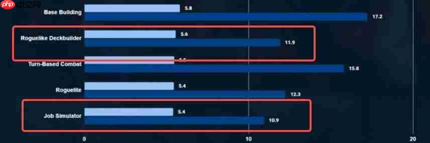 Steam游戏品类时长数据出炉 JRPG是时间黑洞