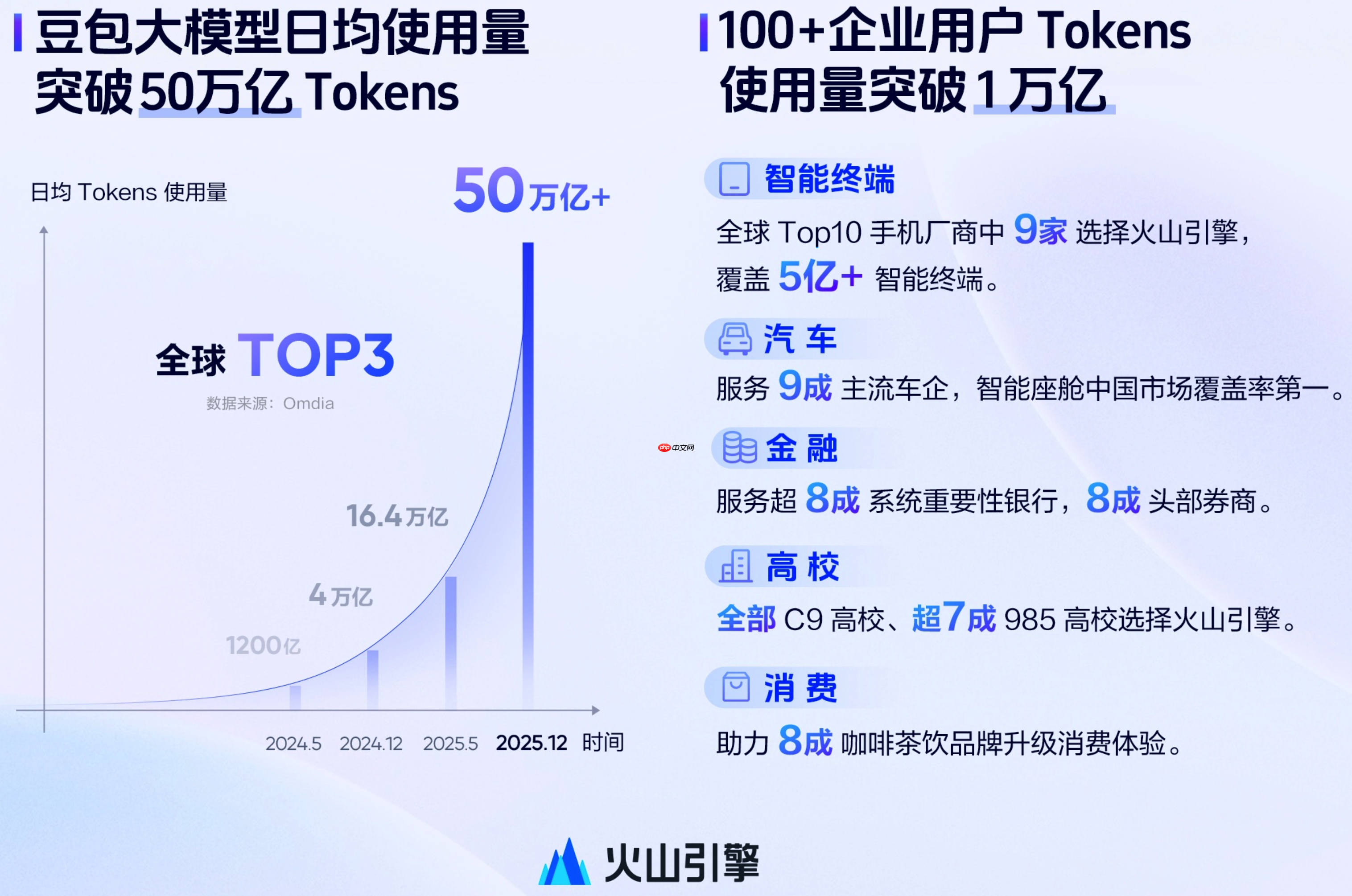 火山引擎总裁谭待:大模型市场未来将迎十倍增长