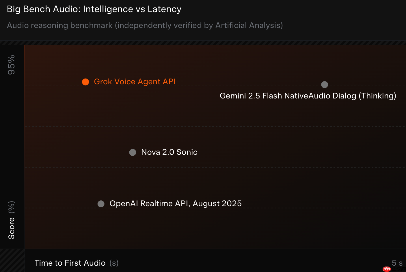 xAI 发布 Grok Voice Agent API