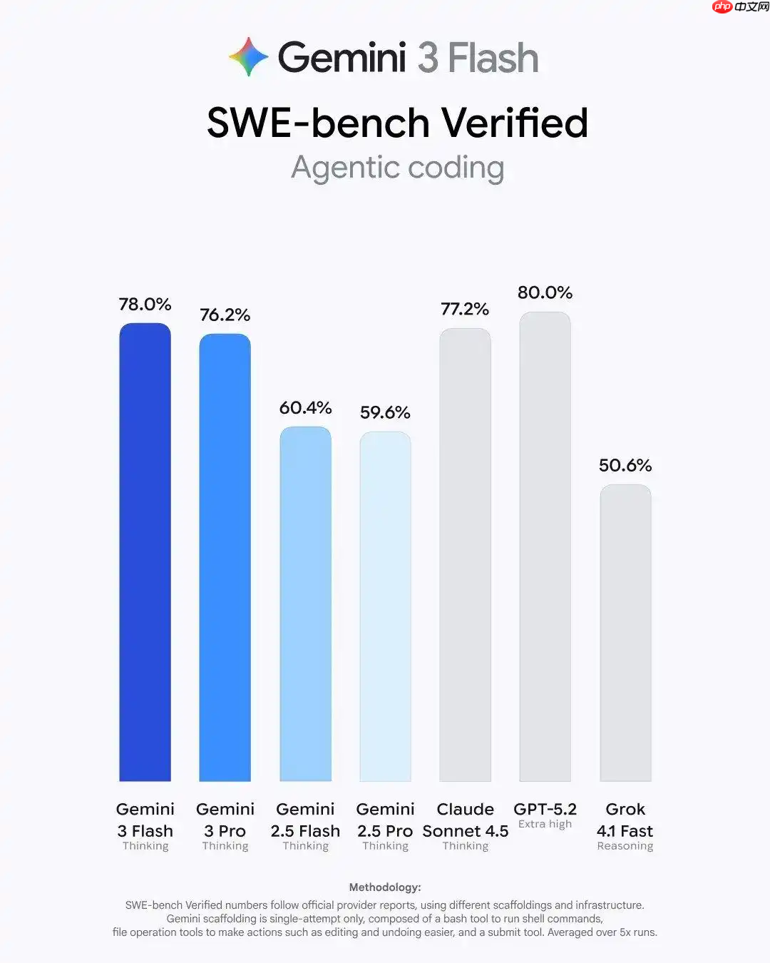 谷歌发布 Gemini 3 Flash:成本更低、速度更快