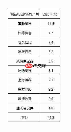 《2026大中华区制造行业仓储管理WMS系统行业白皮书》