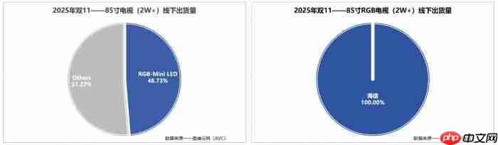画质、能耗完胜SQD-MiniLED！2025年高端电视认准RGB-MiniLED