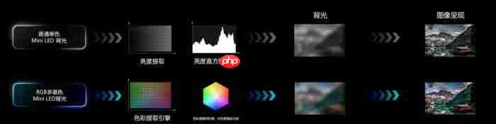 架构革命破局!RGB-MiniLED电视碾压传统显示技术的核心密码