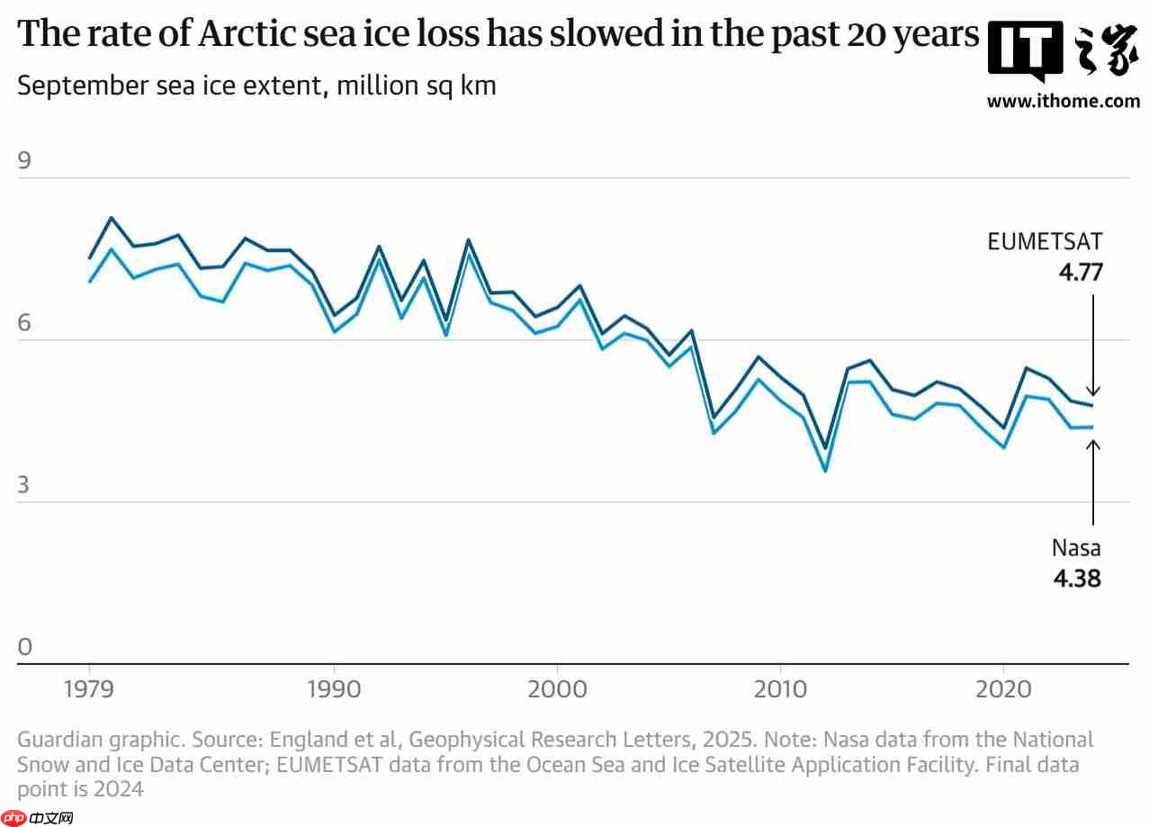 北极气温再创新高,自 1900 年有记录以来的最高值