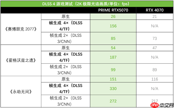创作者与玩家的全能利器!华硕PRIME 5070大师显卡