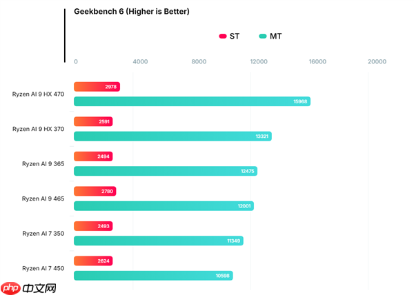 AMD下代锐龙AI 9 465 APU现身：性能与前代相当