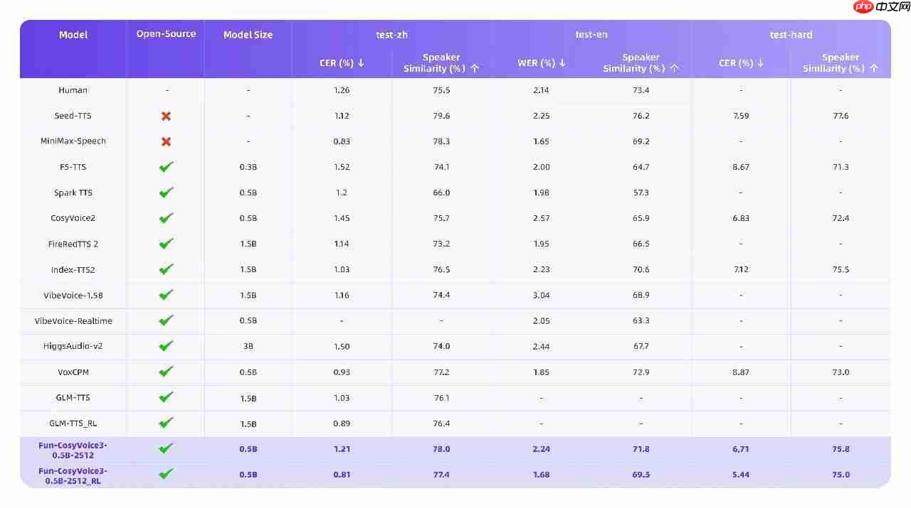 通义百聆语音双子星升级并开源,大幅提升语音合成与识别能力