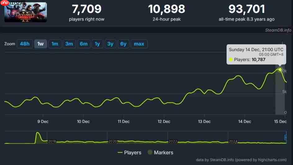 《神界》新作公布后《神界:原罪》玩家数一夜暴涨63%