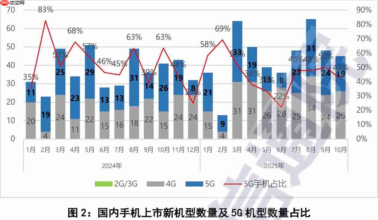 中国信通院发布10月手机市场报告:5G手机占比近九成,出货量继续回升