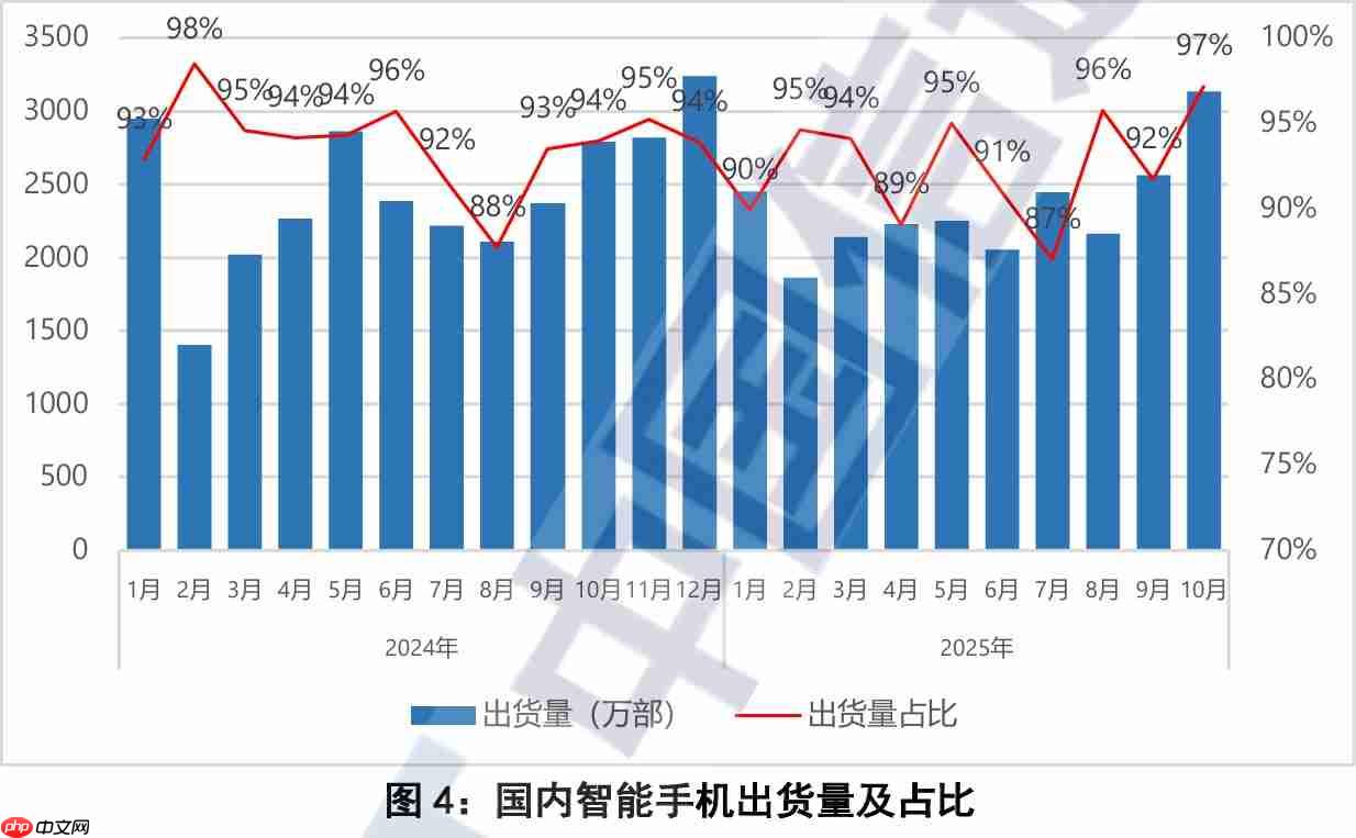 中国信通院发布10月手机市场报告:5G手机占比近九成,出货量继续回升