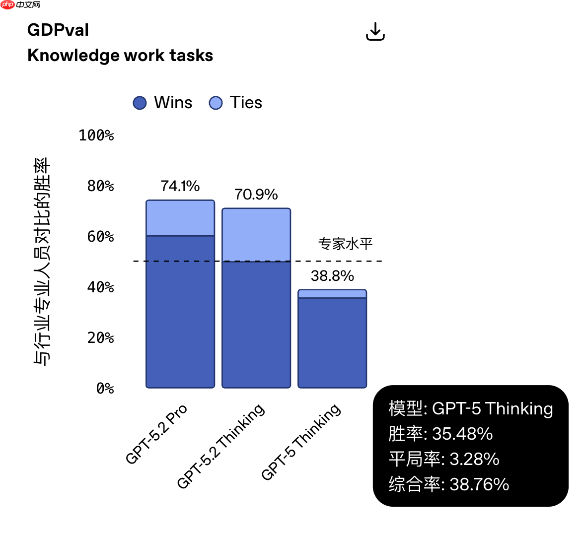 OpenAI 正式发布 GPT-5.2,为专业知识型工作而打造