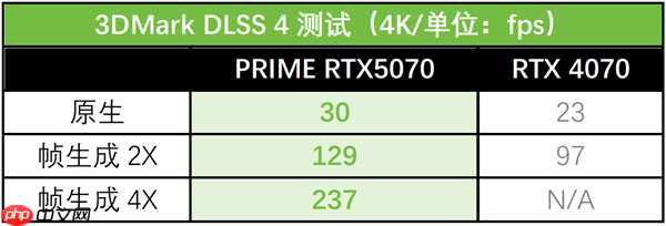 AI赋能生产力狂飙!华硕PRIME 5070大师显卡让你专注创意不等待