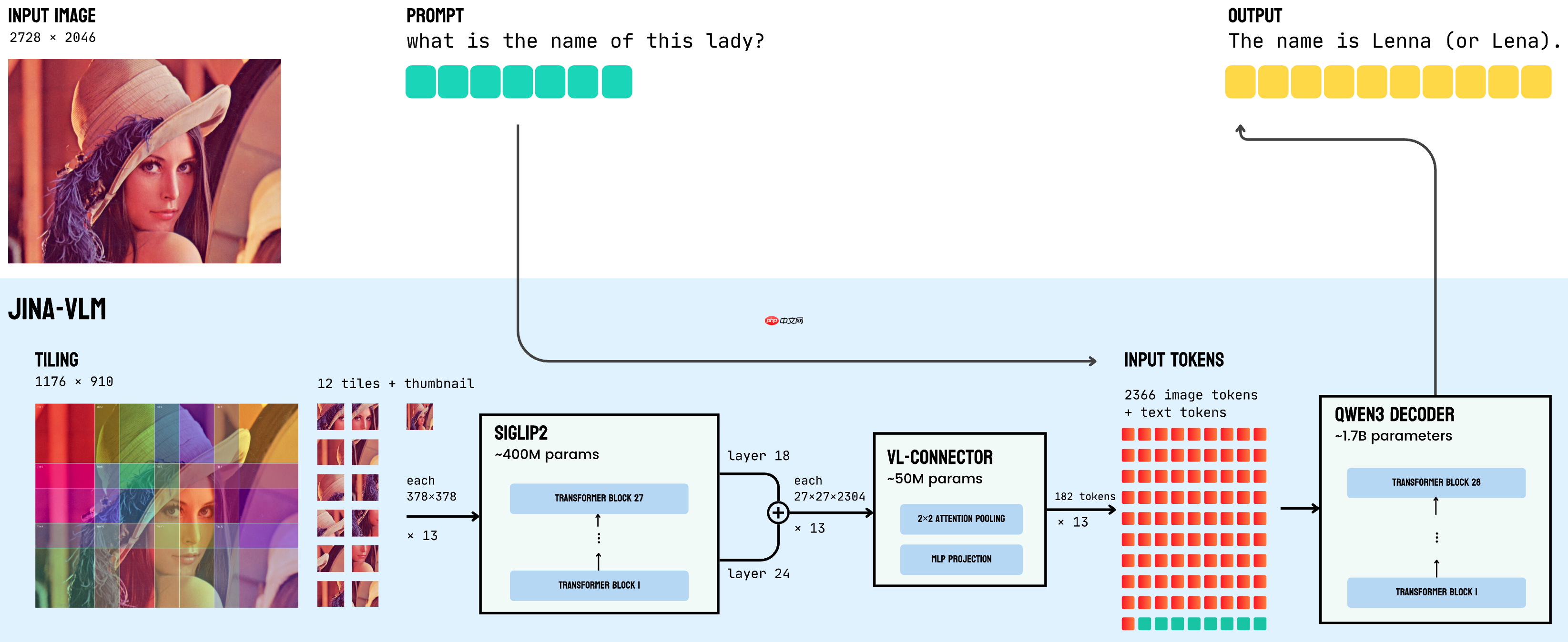 Jina-VLM：可在笔记本上跑的多语言视觉小模型