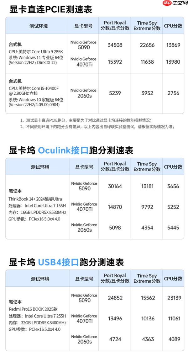 2299元!绿联显卡扩展坞自带OCuLink、USB4双接口