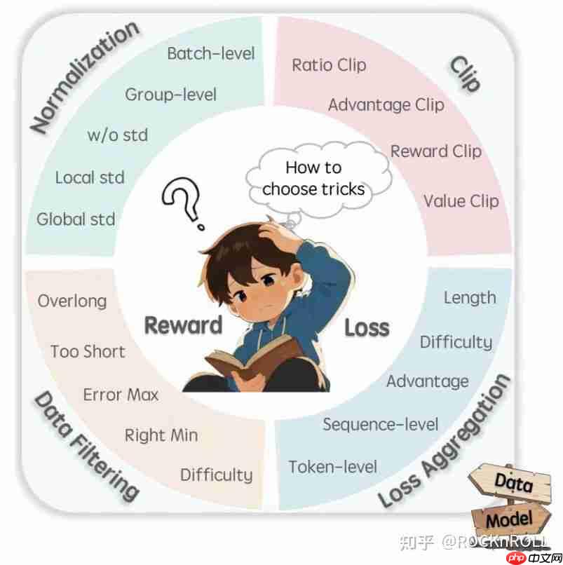 从繁杂技巧到极简方案:阿里 ROLL 团队带来 RL4LLM 新实践