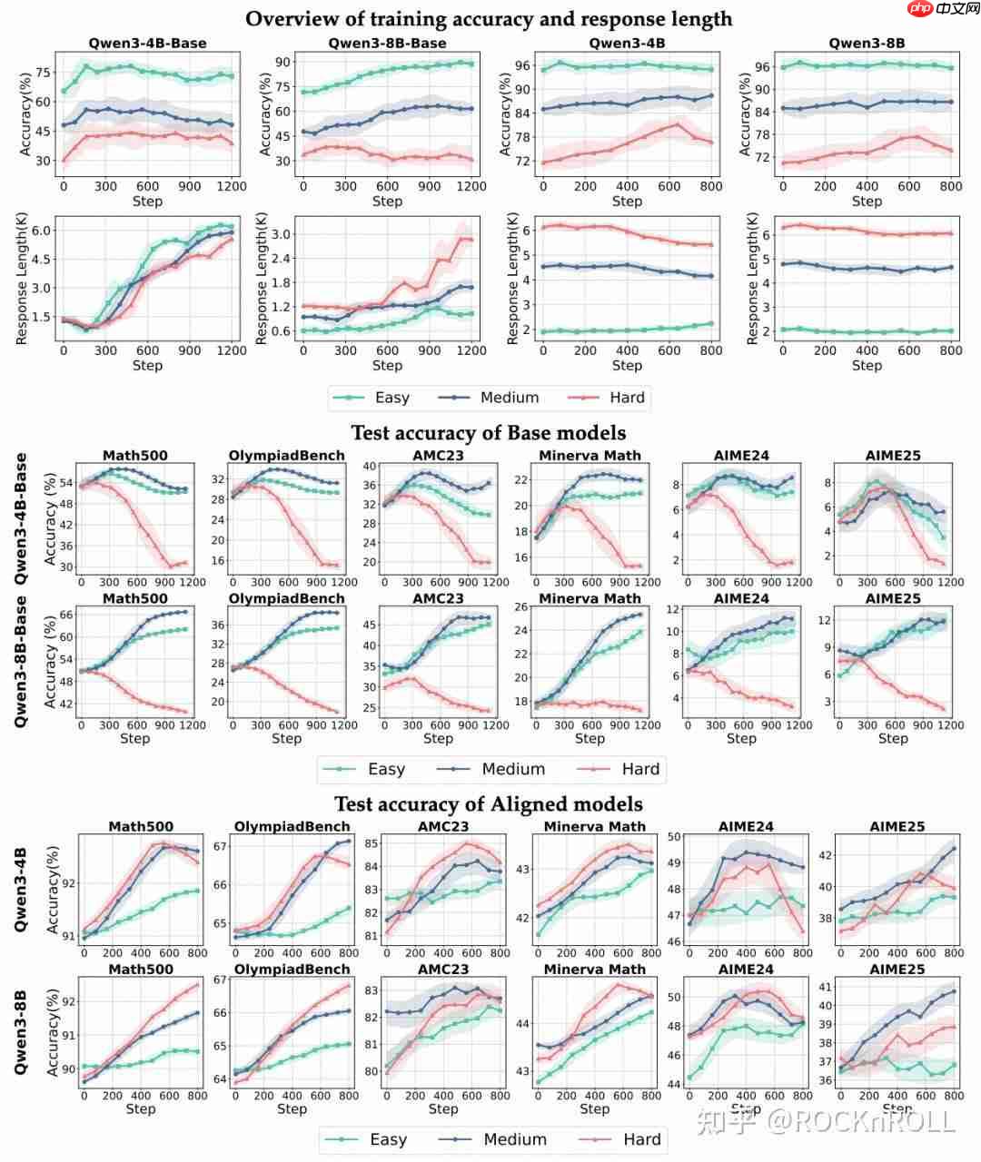 从繁杂技巧到极简方案:阿里 ROLL 团队带来 RL4LLM 新实践