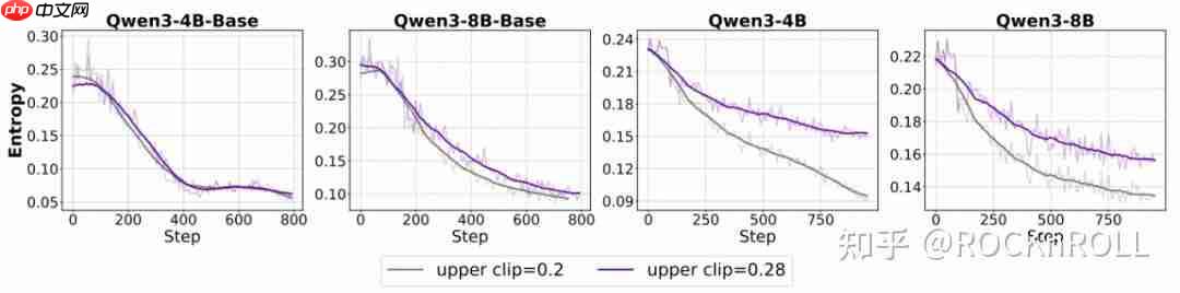 从繁杂技巧到极简方案:阿里 ROLL 团队带来 RL4LLM 新实践
