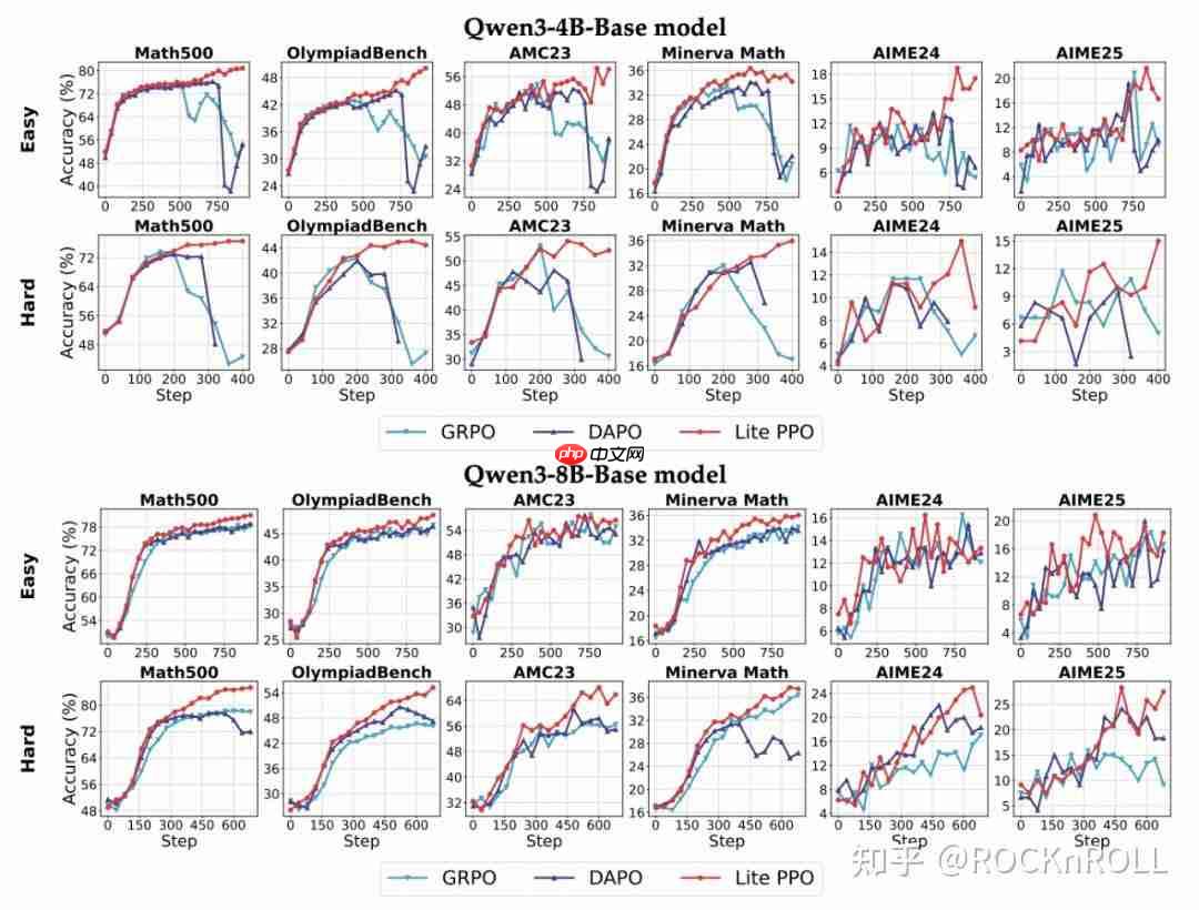 从繁杂技巧到极简方案:阿里 ROLL 团队带来 RL4LLM 新实践