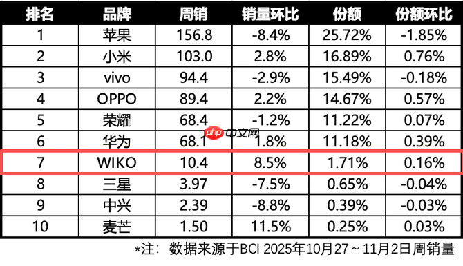 WIKO 抖音布局开启品牌增长下一程,将开启双十二钜惠活动