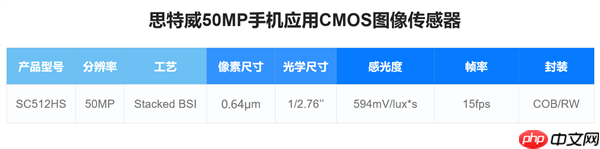 国产手机传感器思特威SC512HS发布:5000万像素、超低功耗
