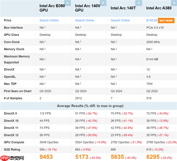 Intel锐炫B390集显再现身跑分:比AMD Radeon 890M快了16%