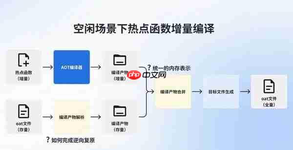 手机突然变慢变卡怎么回事?原来问题出在编译机制