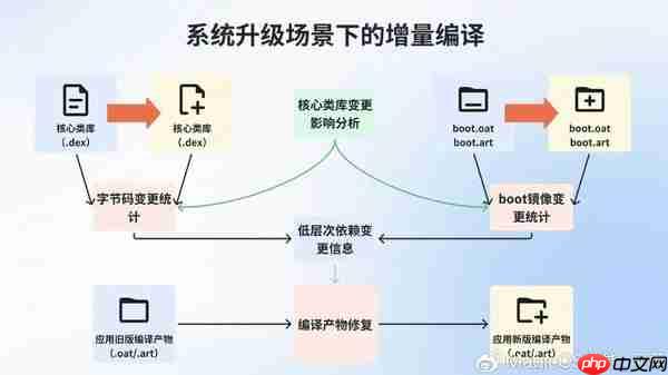 手机突然变慢变卡怎么回事?原来问题出在编译机制