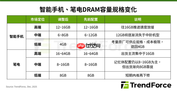 明年内存大涨：12GB内存将在中端手机上消失