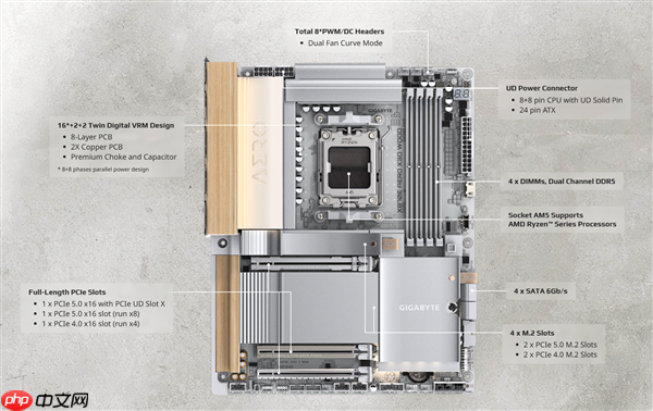 技嘉X870E AERO X3D WOOD主板用上木头、皮革:精美如艺术品